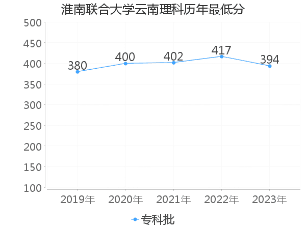 最低分