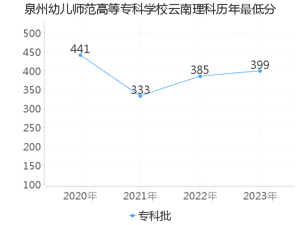 最低分