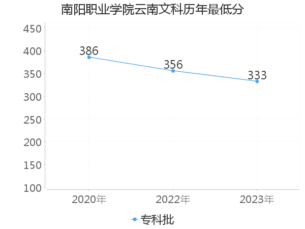 最低分