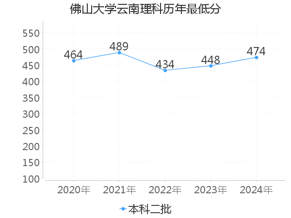 最低分