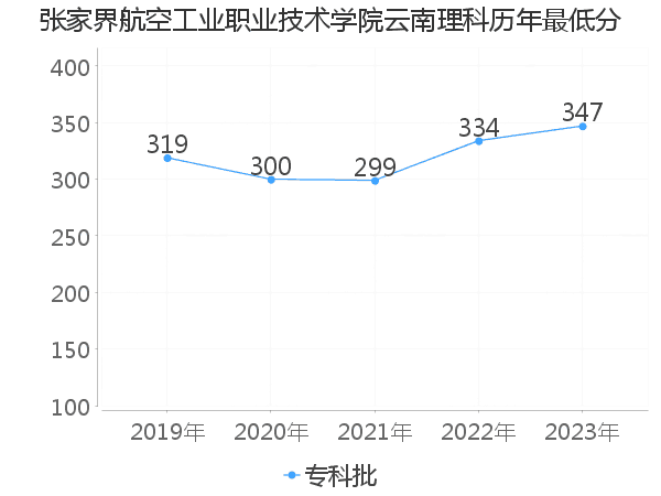 最低分