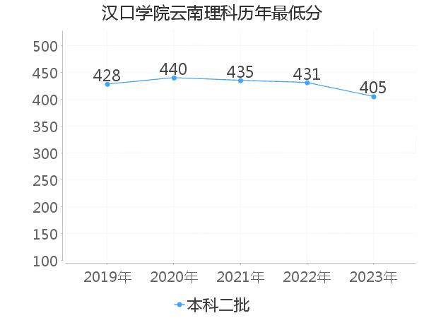 最低分