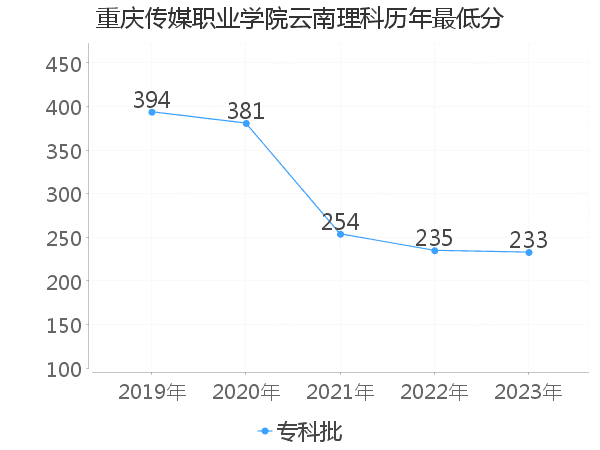 最低分