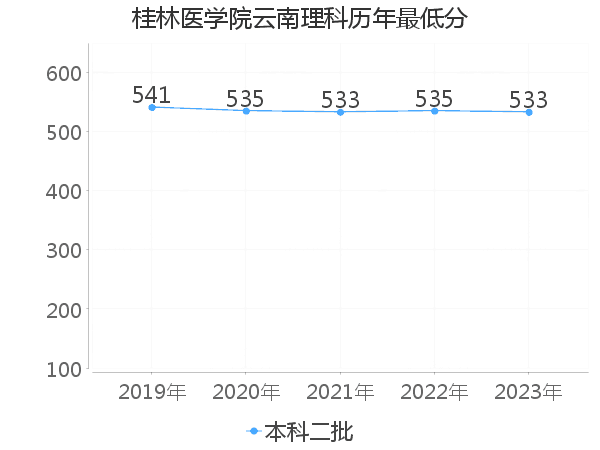 最低分