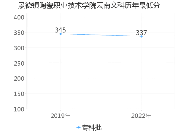 最低分