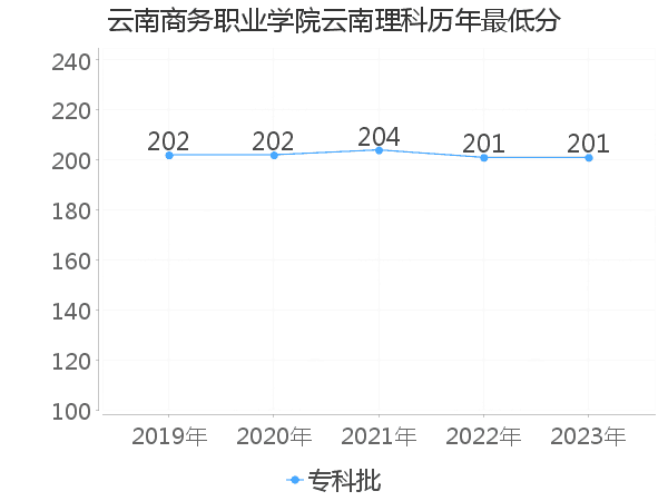 最低分