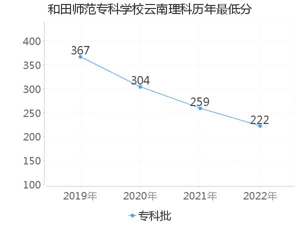 最低分