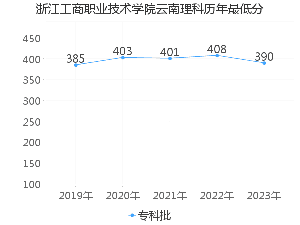 最低分