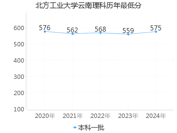 最低分