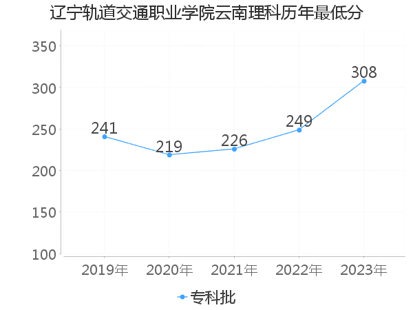 最低分