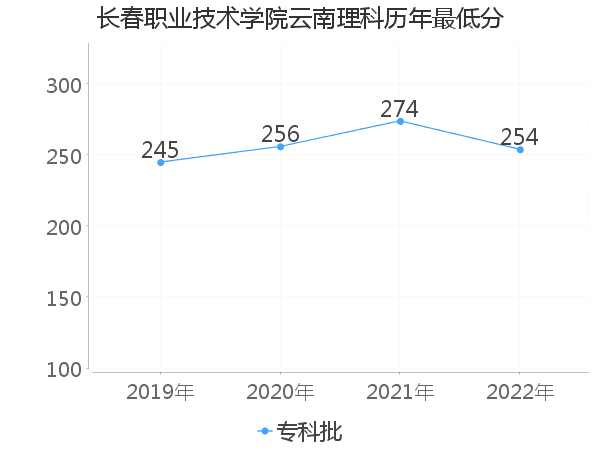 最低分