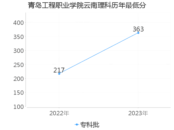 最低分