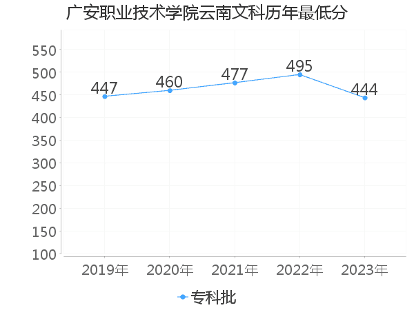 最低分