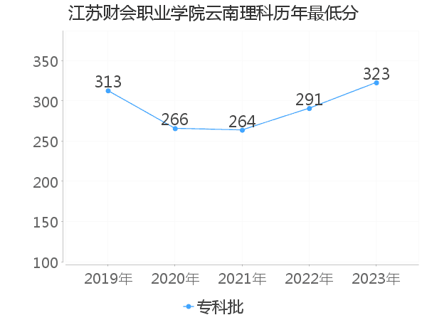 最低分