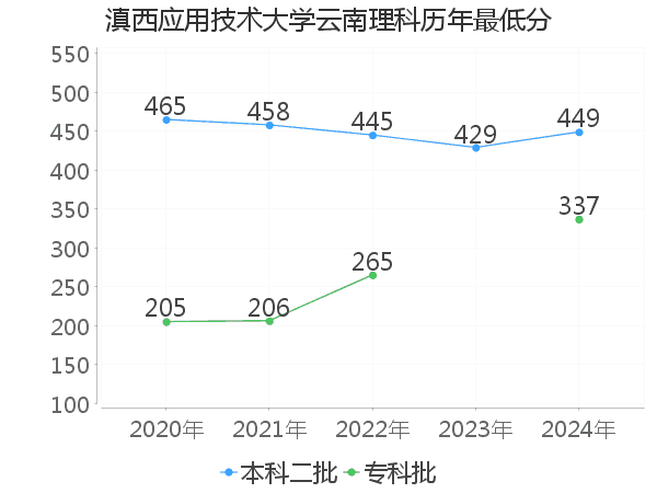 最低分