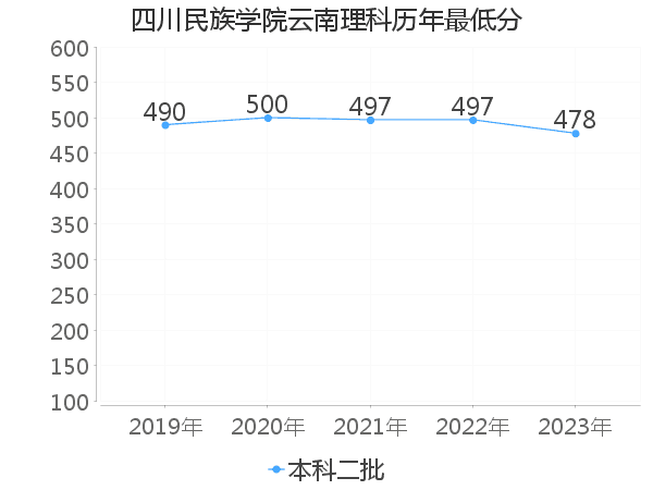 最低分