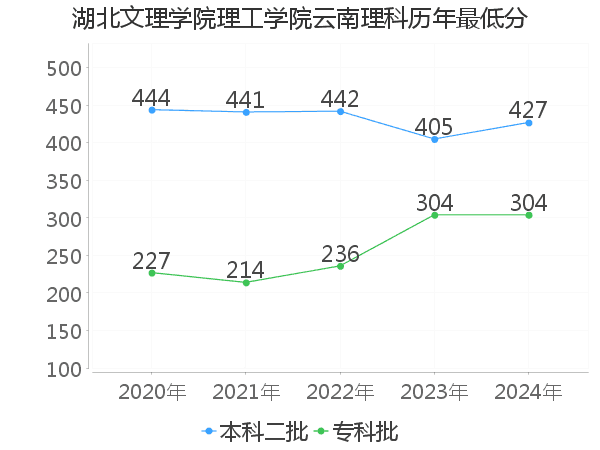 最低分