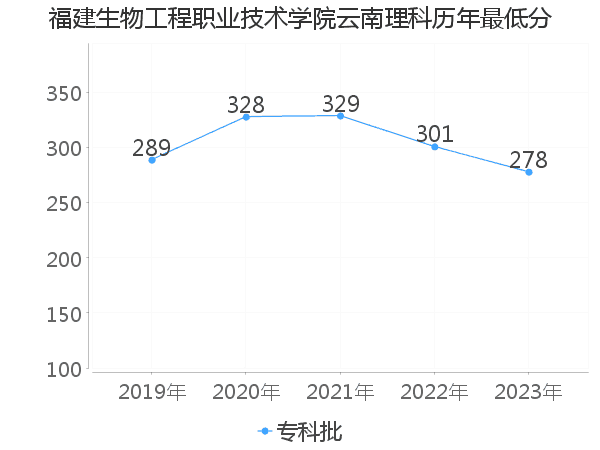 最低分