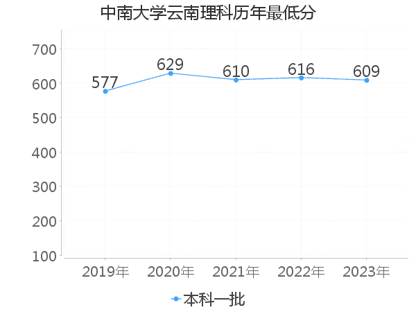 最低分