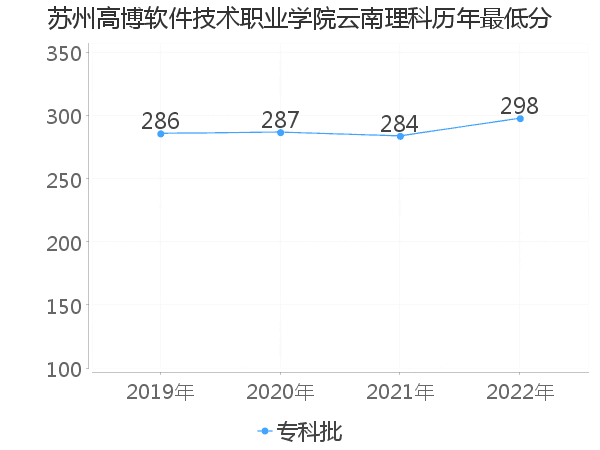 最低分