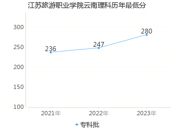 最低分