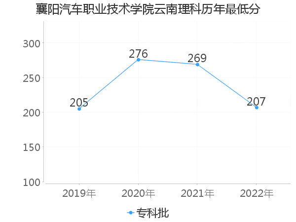 最低分