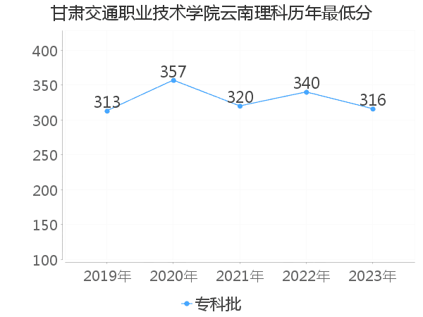 最低分