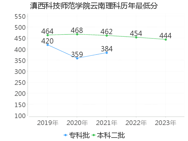 最低分