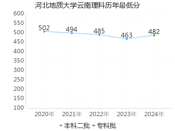 最低分
