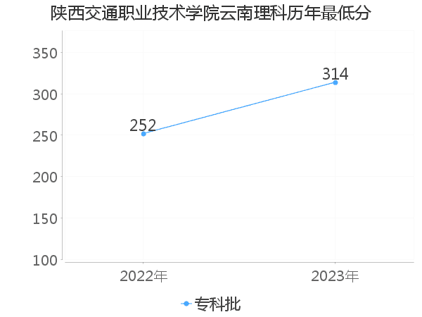 最低分