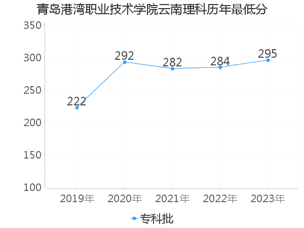 最低分