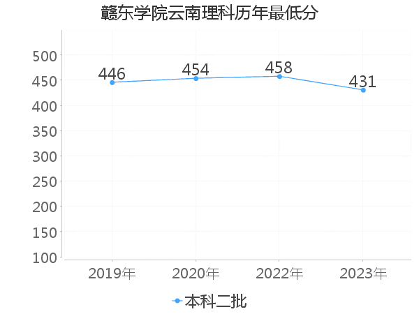 最低分