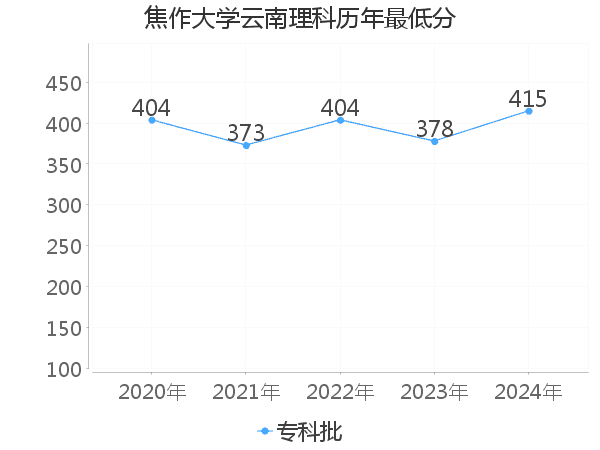 最低分