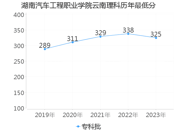 最低分