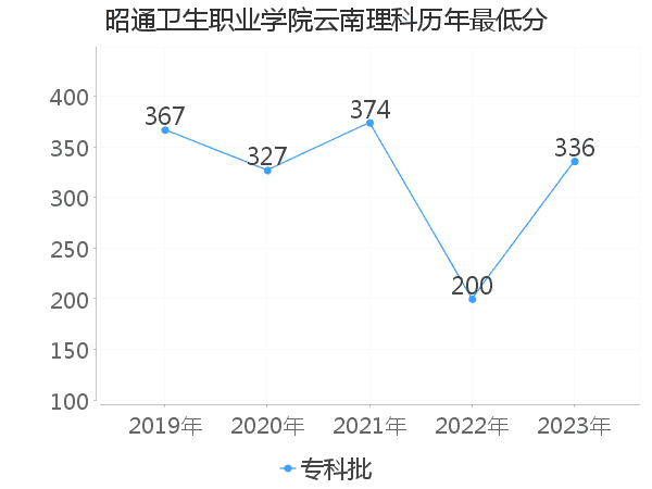 最低分