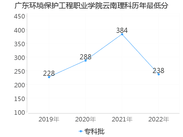 最低分