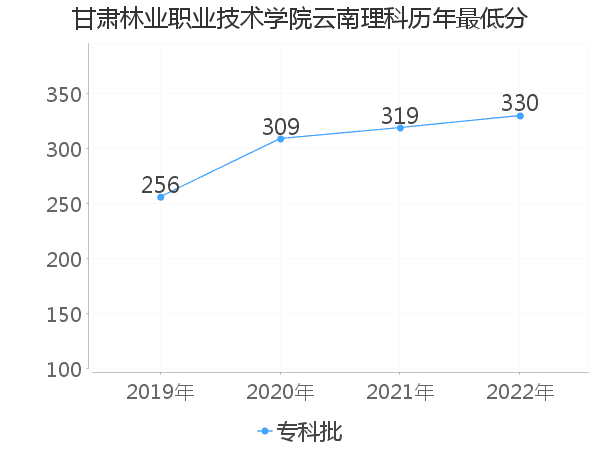 最低分