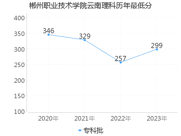 最低分