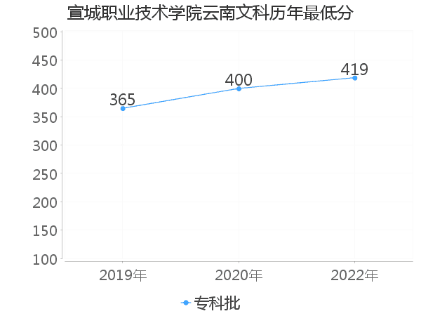 最低分