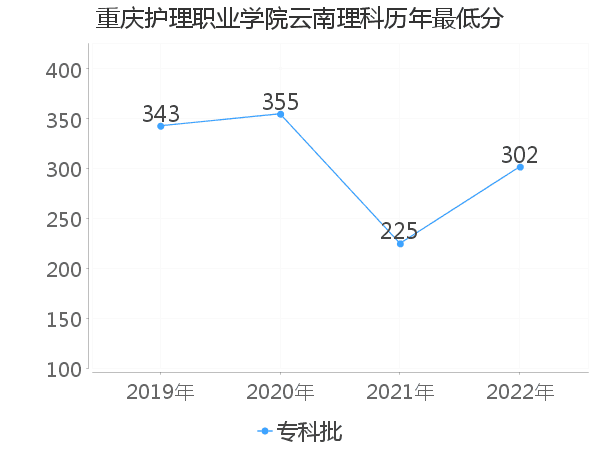 最低分