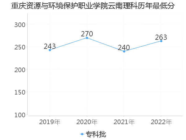 最低分