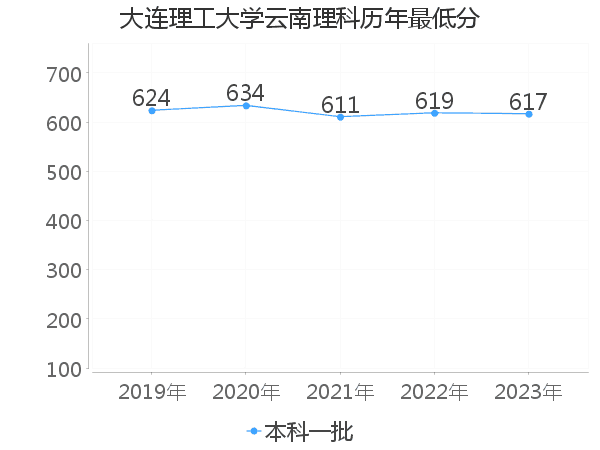 最低分