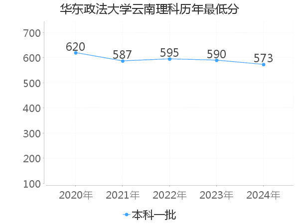 最低分