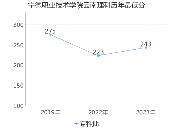 最低分