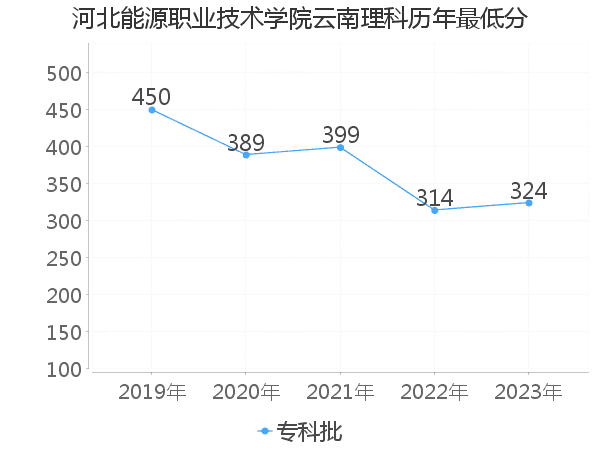 最低分