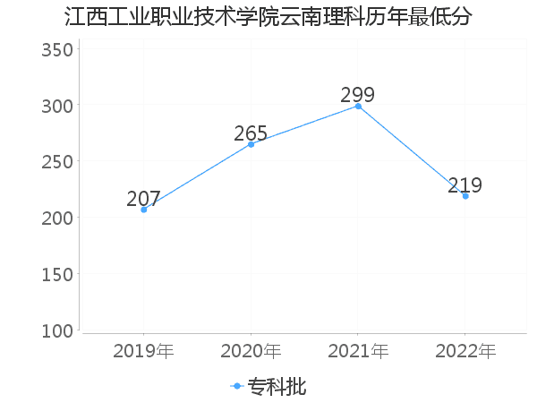 最低分