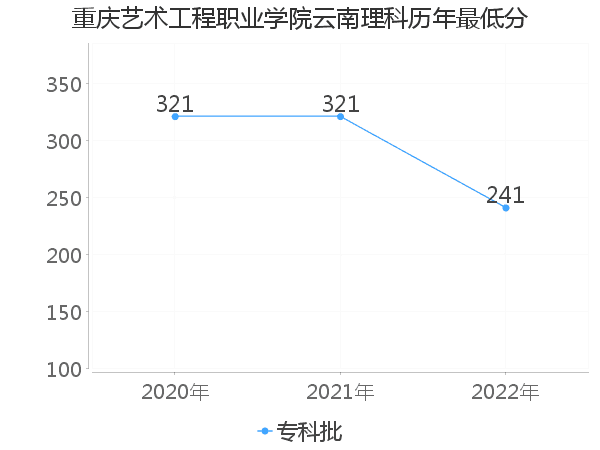 最低分