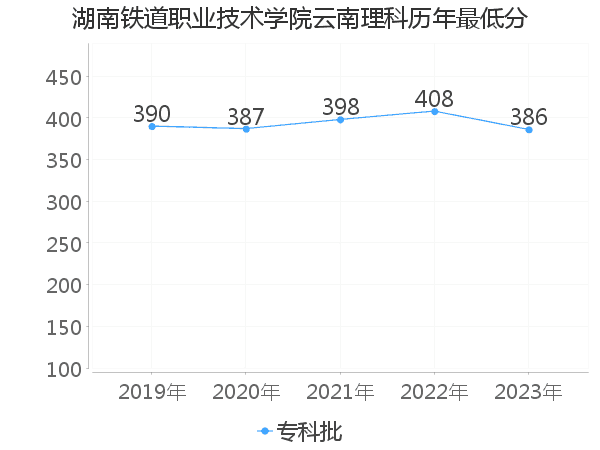 最低分