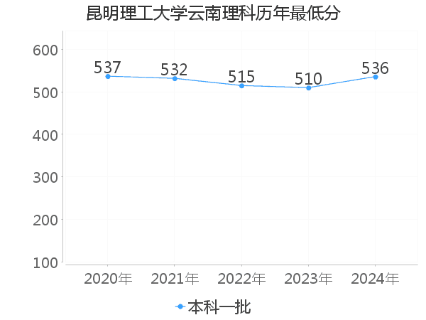 最低分