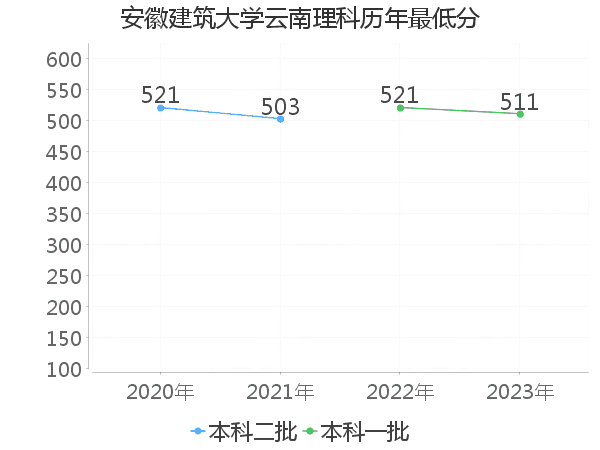 最低分